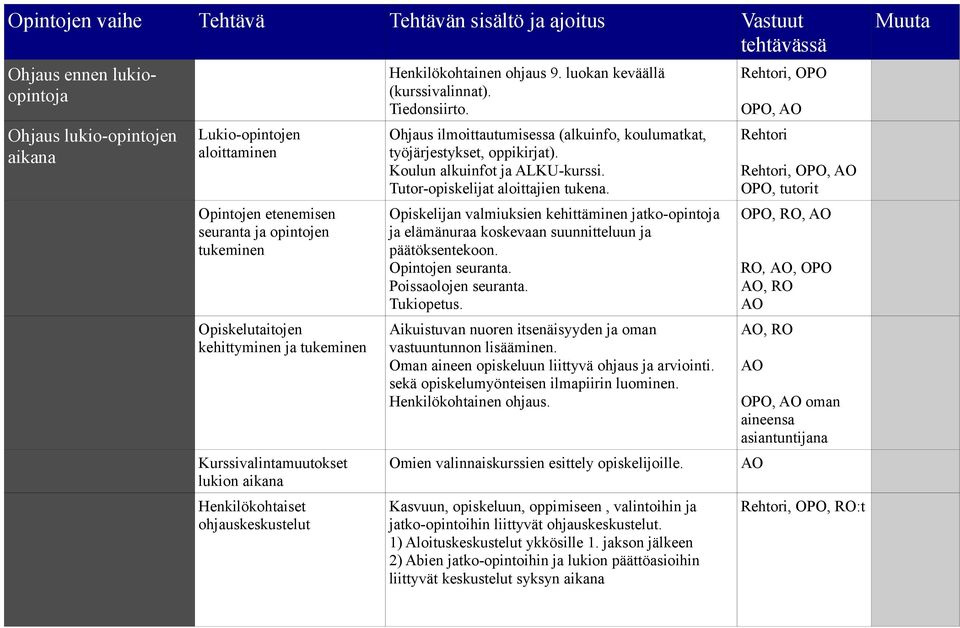 Ohjaus ilmoittautumisessa (alkuinfo, koulumatkat, työjärjestykset, oppikirjat). Koulun alkuinfot ja ALKU-kurssi. Tutor-opiskelijat aloittajien tukena.