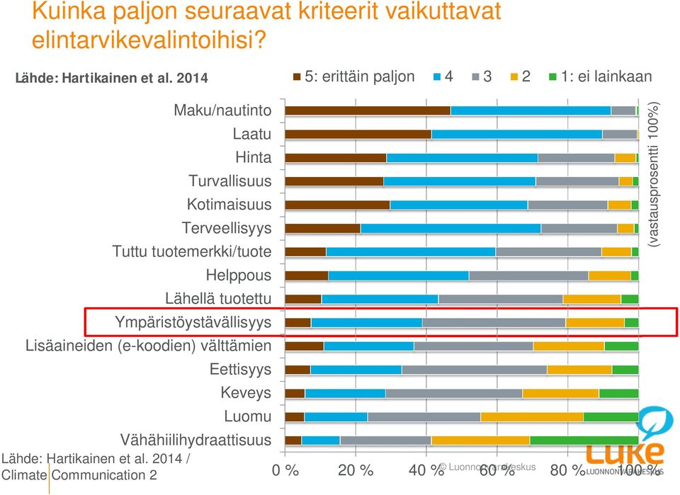 2014 / Climate Communication 2 Maku/nautinto Laatu Hinta Turvallisuus Kotimaisuus Terveellisyys Tuttu