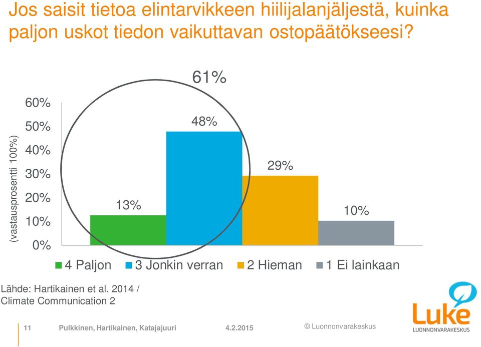 (vastausprosentti 100%) 60% 50% 40% 30% 20% 10% 0% 61% 48% 29% 13% 10% 4 Paljon