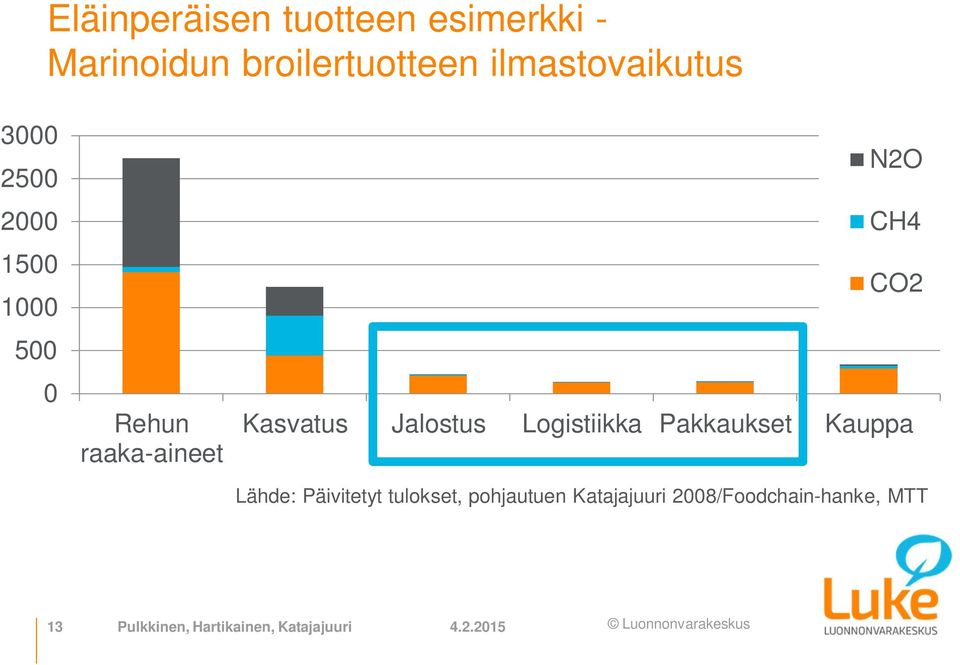 CO2 Kasvatus Jalostus Logistiikka Pakkaukset Kauppa Lähde: Päivitetyt