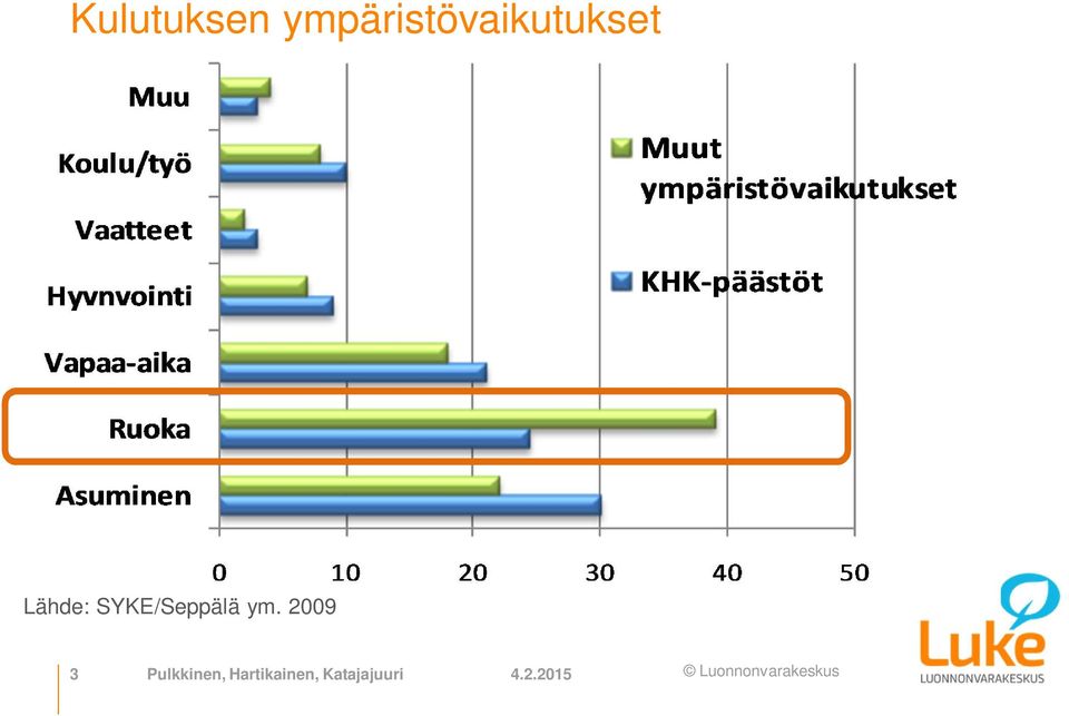 Lähde: SYKE/Seppälä ym.