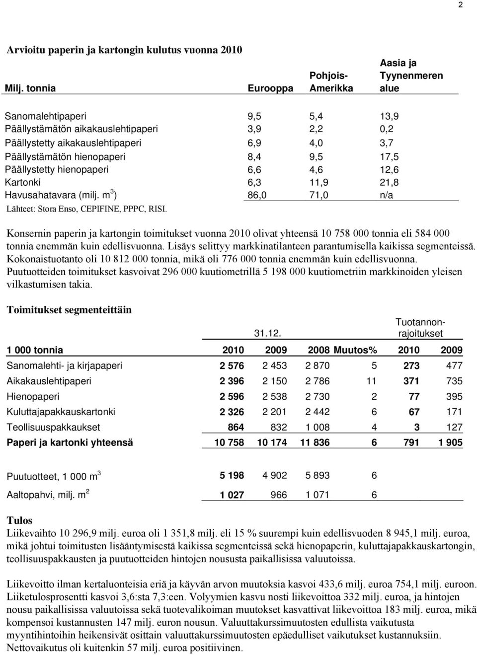 hienopaperi 8,4 9,5 17,5 Päällystetty hienopaperi 6,6 4,6 12,6 Kartonki 6,3 11,9 21,8 Havusahatavara (milj. m 3 ) 86,0 71,0 n/a Lähteet: Stora Enso, CEPIFINE, PPPC, RISI.
