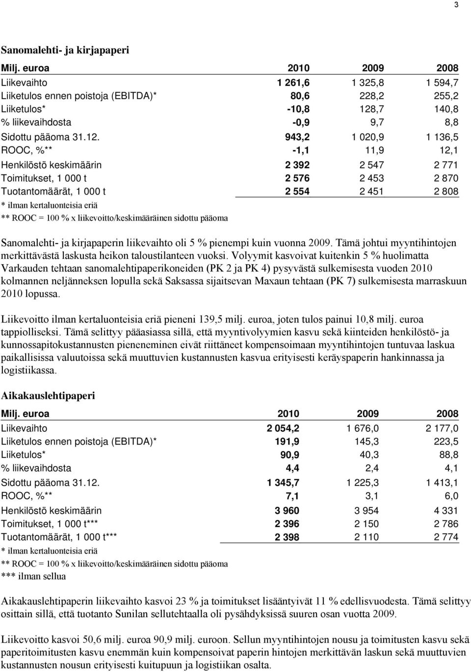 ,7 140,8 % liikevaihdosta -0,9 9,7 8,8 Sidottu pääoma 31.12.