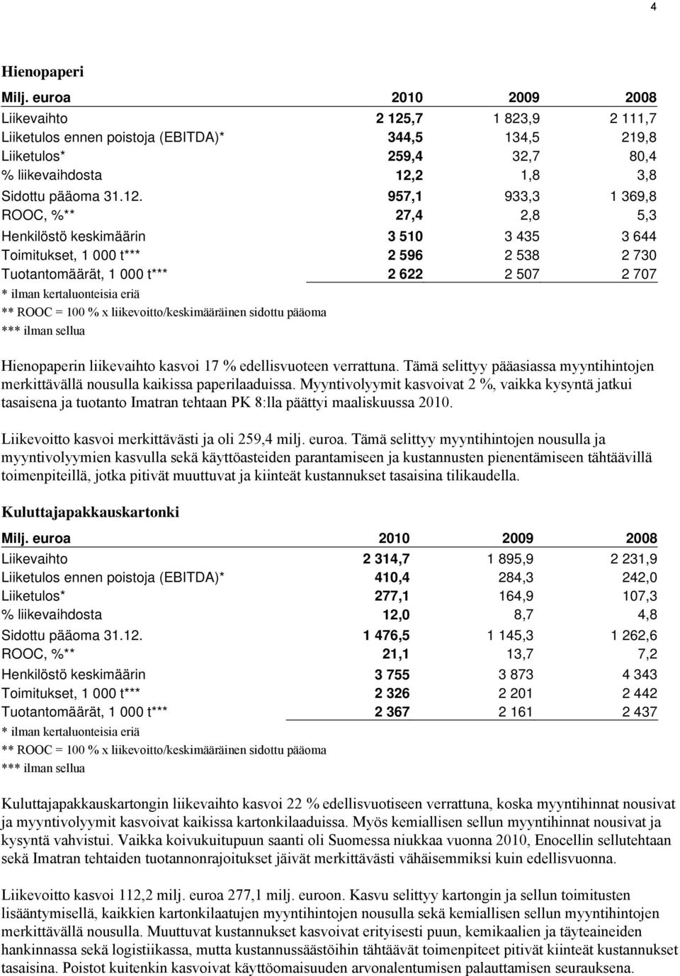 ,7 1 823,9 2 111,7 Liiketulos ennen poistoja (EBITDA)* 344,5 134,5 219,8 Liiketulos* 259,4 32,7 80,4 % liikevaihdosta 12,