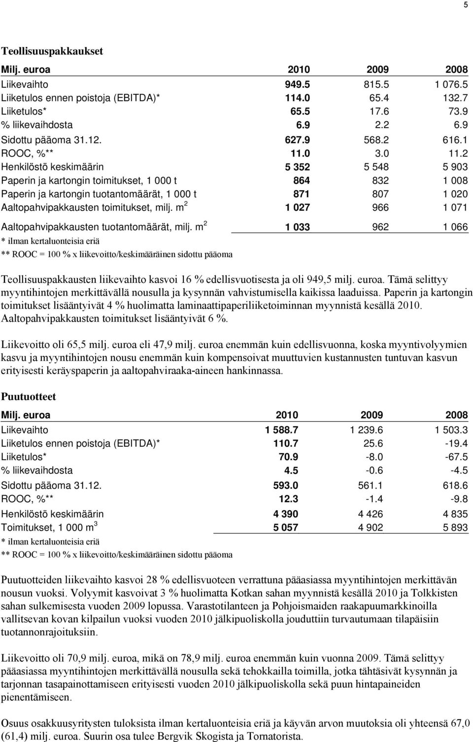 2 Henkilöstö keskimäärin 5 352 5 548 5 903 Paperin ja kartongin toimitukset, 1 000 t 864 832 1 008 Paperin ja kartongin tuotantomäärät, 1 000 t 871 807 1 020 Aaltopahvipakkausten toimitukset, milj.
