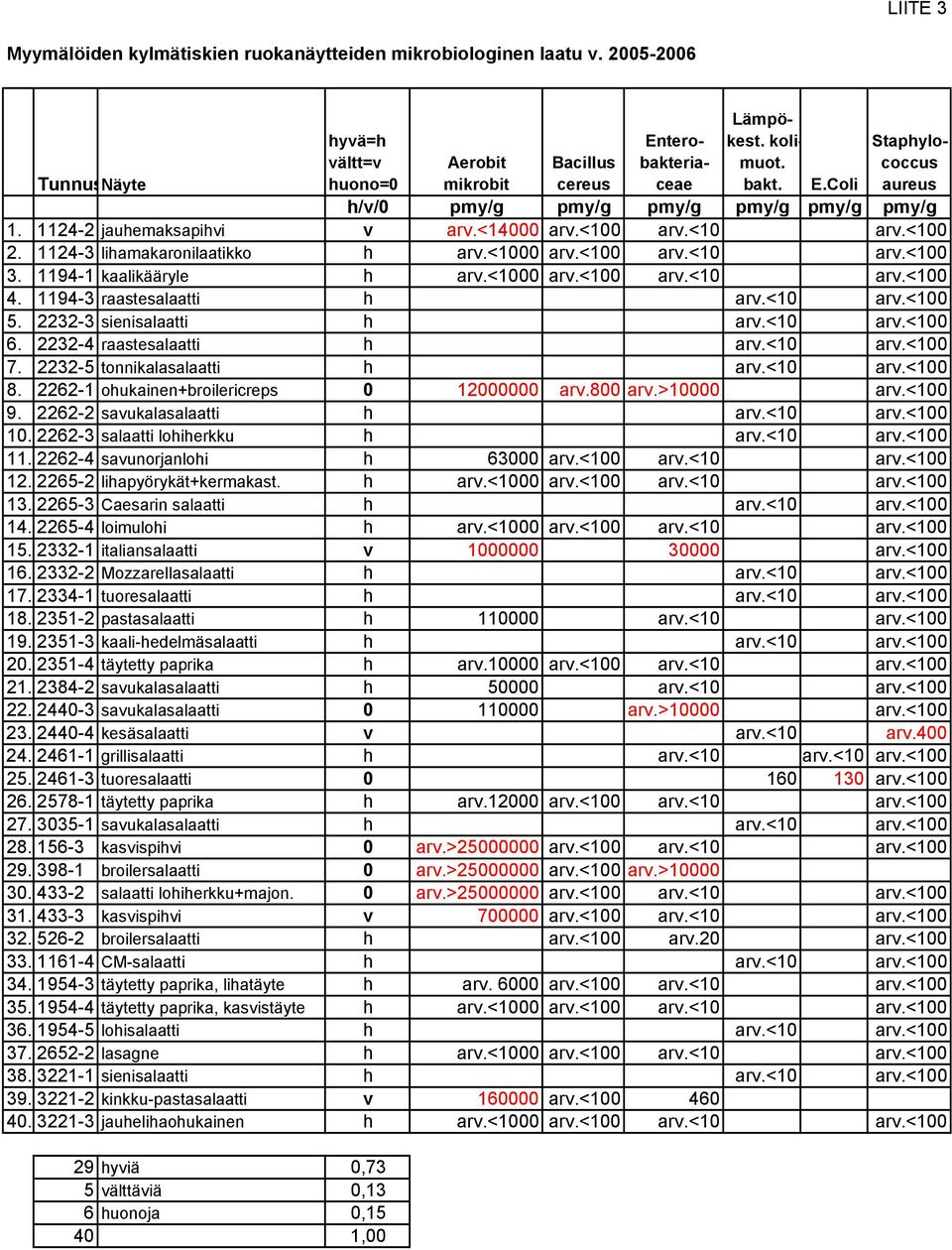 1124-3 lihamakaronilaatikko h arv.<1000 arv.<100 arv.<10 arv.<100 3. 1194-1 kaalikääryle h arv.<1000 arv.<100 arv.<10 arv.<100 4. 1194-3 raastesalaatti h arv.<10 arv.<100 5.