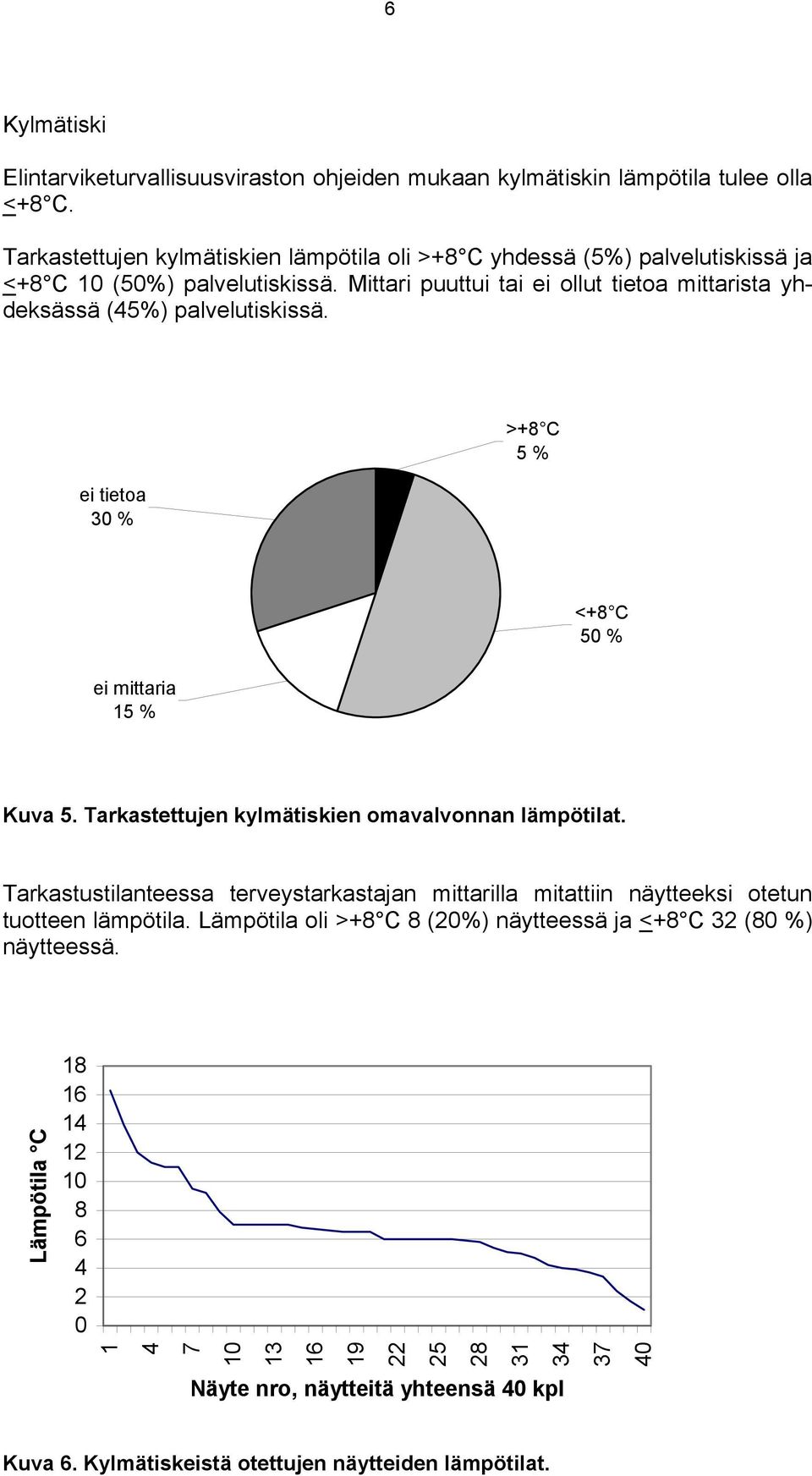 Mittari puuttui tai ei ollut tietoa mittarista yhdeksässä (45%) palvelutiskissä. ei tietoa 30 % >+8 C 5 % ei mittaria 15 % <+8 C 50 % Kuva 5.