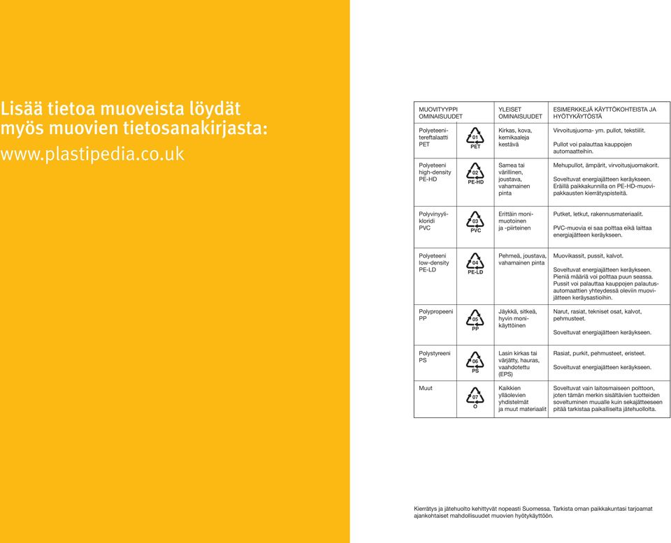 ESIMERKKEJÄ KÄYTTÖKOHTEISTA JA HYÖTYKÄYTÖSTÄ Virvoitusjuoma- ym. pullot, tekstiilit. Pullot voi palauttaa kauppojen automaatteihin. Mehupullot, ämpärit, virvoitusjuomakorit.