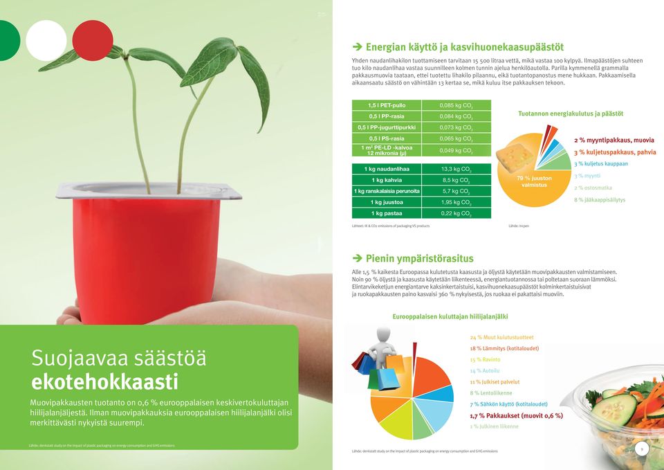 Parilla kymmenellä grammalla pakkausmuovia taataan, ettei tuotettu lihakilo pilaannu, eikä tuotantopanostus mene hukkaan.