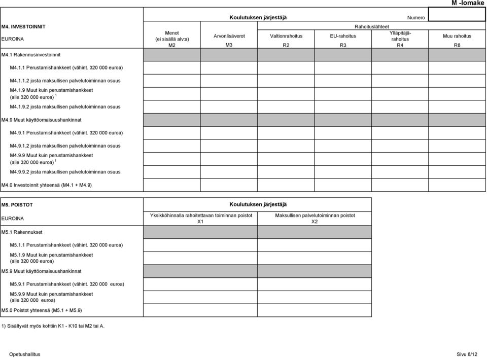 320 000 euroa) M4.1.1.2 josta maksullisen palvelutoiminnan osuus M4.1.9 Muut kuin perustamishankkeet (alle 320 000 euroa) 1 M4.1.9.2 josta maksullisen palvelutoiminnan osuus M4.9 Muut käyttöomaisuushankinnat M4.
