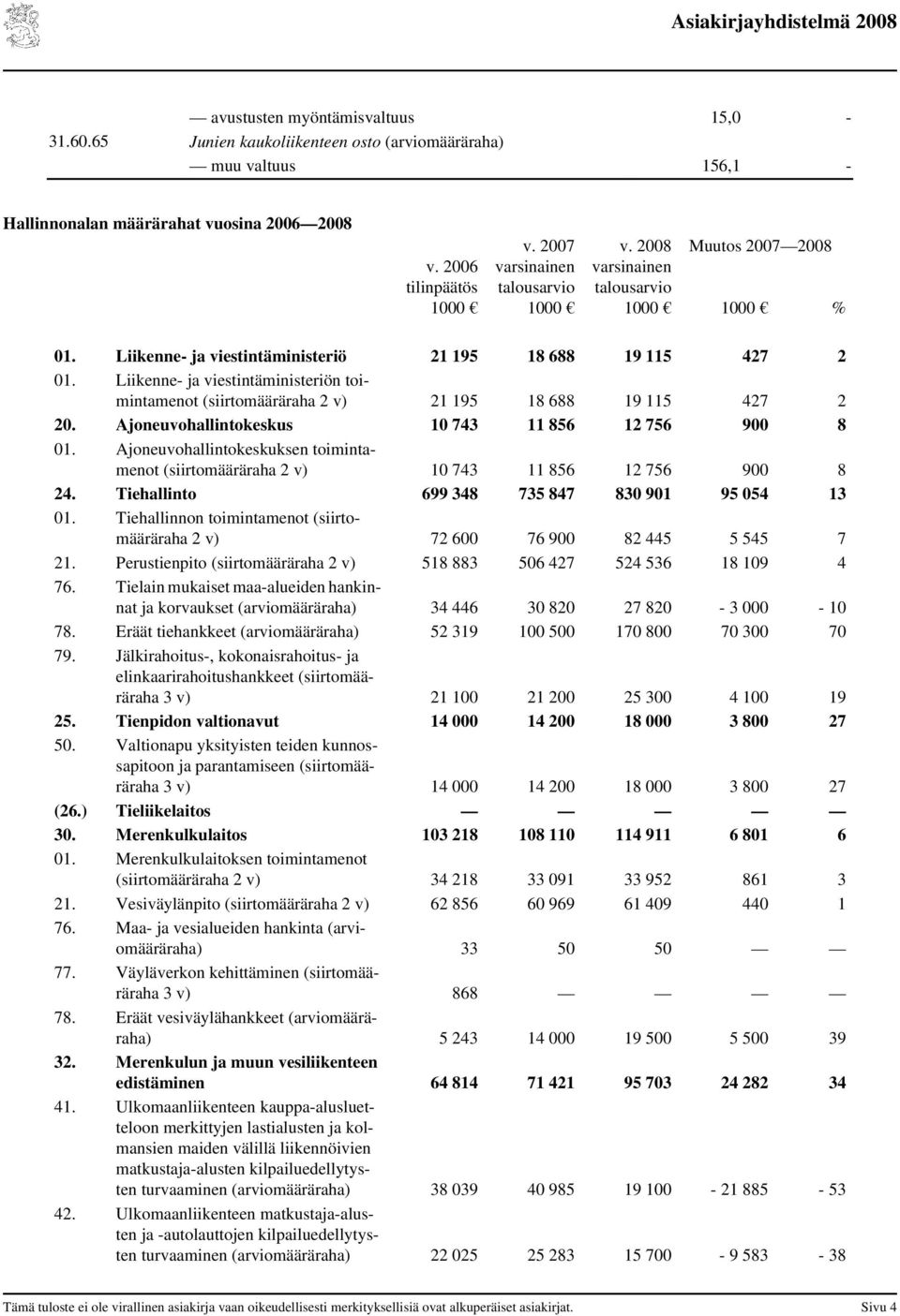 Ajoneuvohallintokeskus 10 743 11 856 12 756 900 8 01. Ajoneuvohallintokeskuksen toimintamenot (siirtomääräraha 2 v) 10 743 11 856 12 756 900 8 24. Tiehallinto 699 348 735 847 830 901 95 054 13 01.
