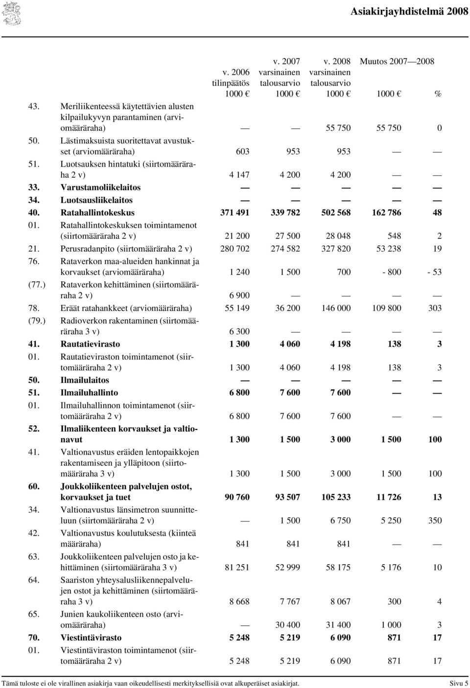 Ratahallintokeskus 371 491 339 782 502 568 162 786 48 01. Ratahallintokeskuksen toimintamenot (siirtomääräraha 2 v) 21 200 27 500 28 048 548 2 21.