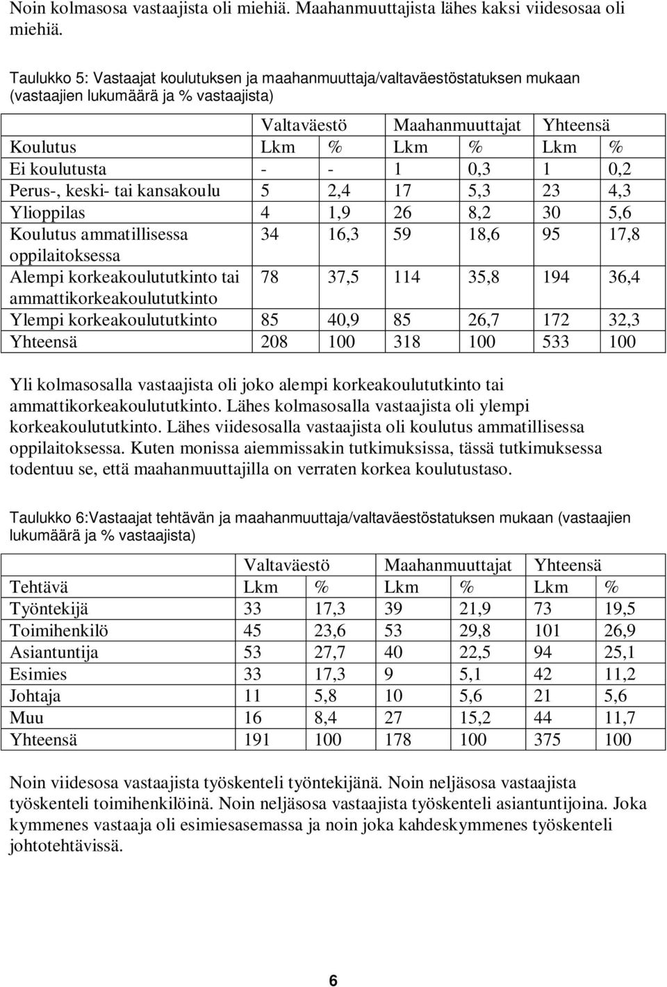 - 1 0,3 1 0,2 Perus-, keski- tai kansakoulu 5 2,4 17 5,3 23 4,3 Ylioppilas 4 1,9 26 8,2 30 5,6 Koulutus ammatillisessa 34 16,3 59 18,6 95 17,8 oppilaitoksessa Alempi korkeakoulututkinto tai 78 37,5