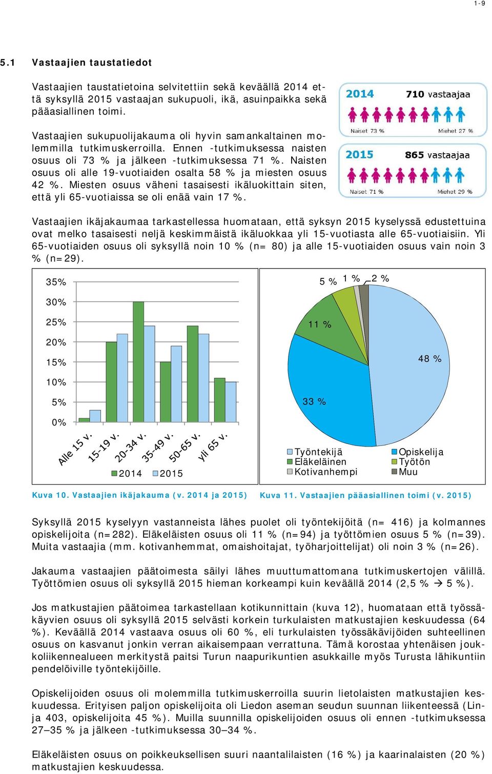 Naisten osuus oli alle 19-vuotiaiden osalta 58 % ja miesten osuus 42 %. Miesten osuus väheni tasaisesti ikäluokittain siten, että yli 65-vuotiaissa se oli enää vain 17 %.