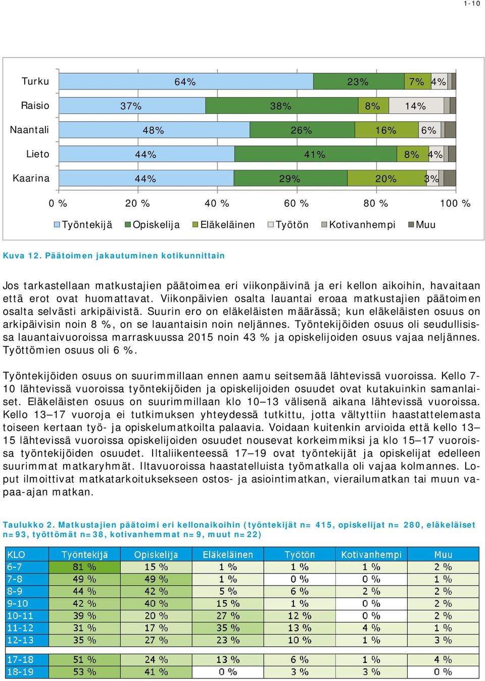 Viikonpäivien osalta lauantai eroaa matkustajien päätoimen osalta selvästi arkipäivistä.