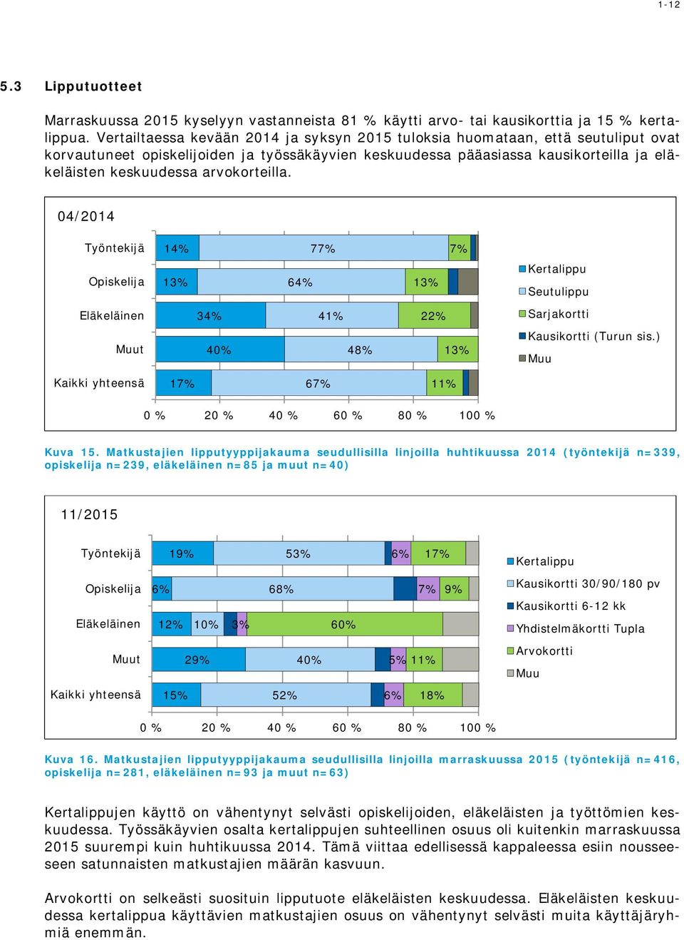 arvokorteilla. 04/2014 Työntekijä 14% 77% 7% Opiskelija 13% 64% 13% Kertalippu Seutulippu Eläkeläinen 34% 41% 22% Sarjakortti Muut 40% 48% 13% Kausikortti (Turun sis.