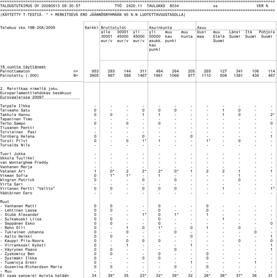 Suomi eur/v eur/v eur/v asukk. punki Suomi kau punki Painottamaton n= 953 293 144 311 484 264 205 265 127 341 106 114 Painotettu (.