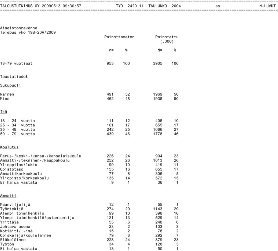 50-79 vuotta 439 46 1778 46 Koulutus Perus-/keski-/kansa-/kansalaiskoulu 226 24 904 23 Ammatti-/tekninen-/kauppakoulu 252 26 1013 26 Ylioppilas/lukio 99 10 419 11 Opistotaso 155 16 655 17