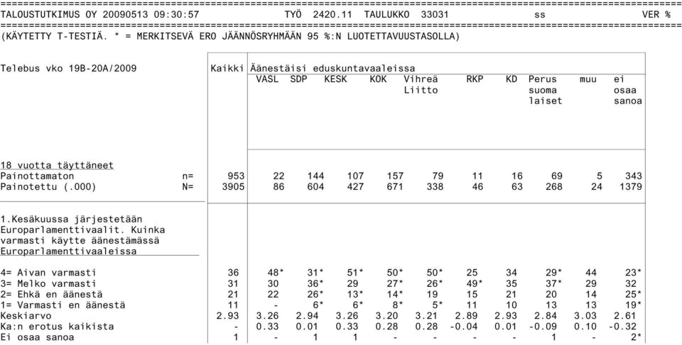 157 79 11 16 69 5 343 Painotettu (.000) N= 3905 86 604 427 671 338 46 63 268 24 1379 1.Kesäkuussa järjestetään Europarlamenttivaalit.