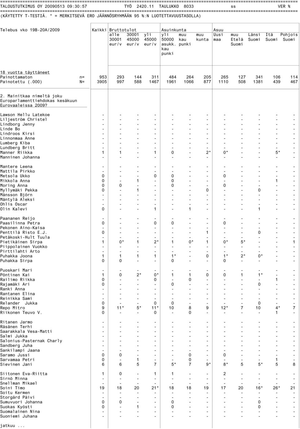 Suomi eur/v eur/v eur/v asukk. punki Suomi kau punki Painottamaton n= 953 293 144 311 484 264 205 265 127 341 106 114 Painotettu (.