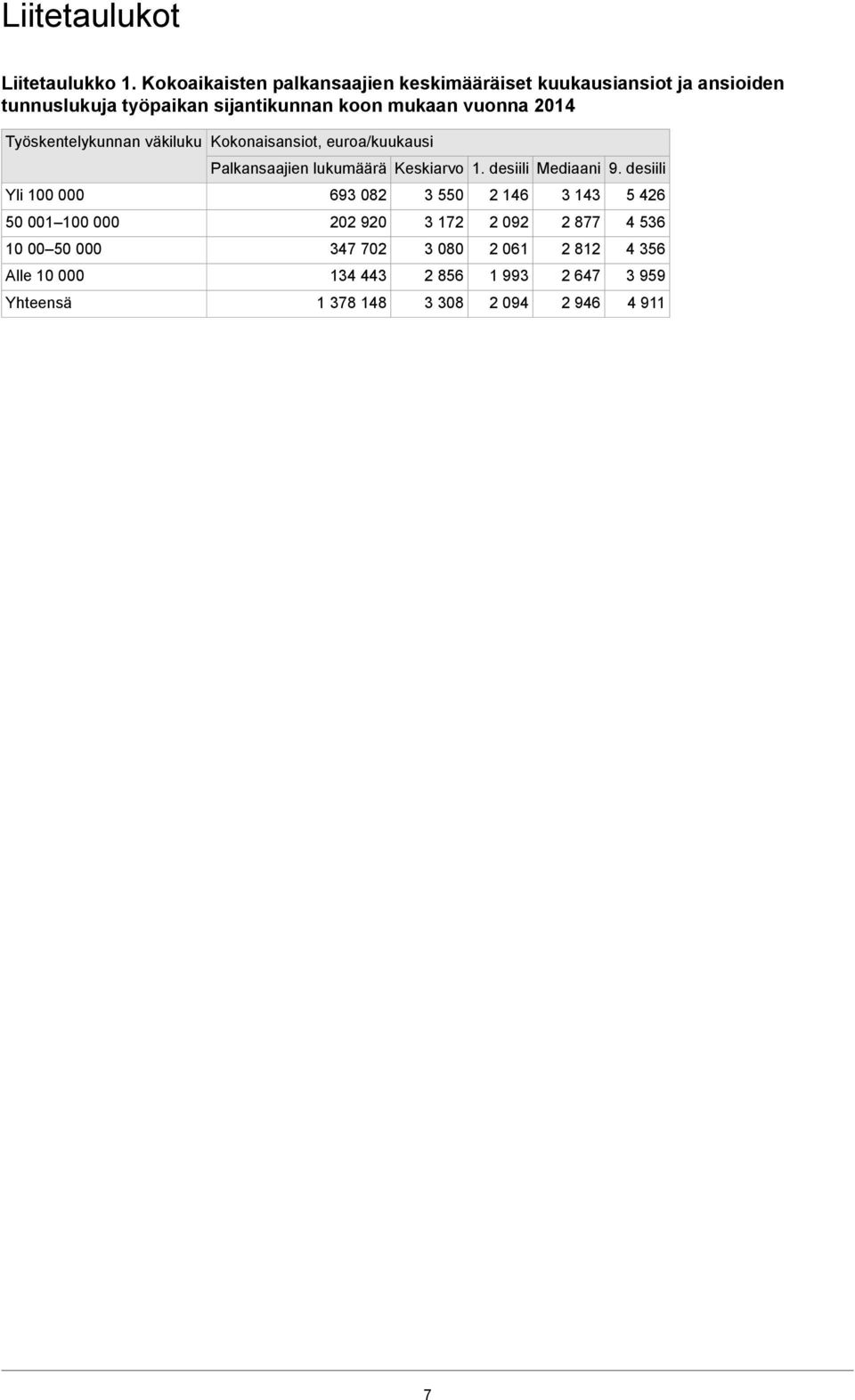 2014 Työskentelykunnan väkiluku Kokonaisansiot, euroa/kuukausi Palkansaajien lukumäärä Keskiarvo 1. desiili Mediaani 9.