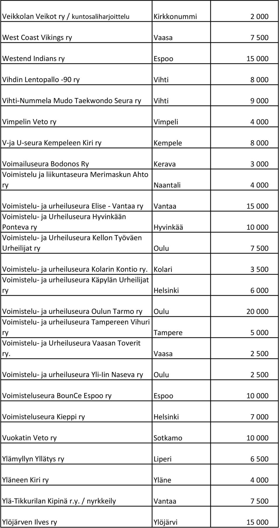 Voimistelu- ja urheiluseura Elise - Vantaa ry Vantaa 15 000 Voimistelu- ja Urheiluseura Hyvinkään Ponteva ry Hyvinkää 10 000 Voimistelu- ja Urheiluseura Kellon Työväen Urheilijat ry Oulu 7 500