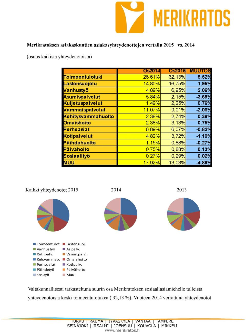 Kuljetuspalvelut 1,49% 2,25% 0,76% Vammaispalvelut 11,07% 9,01% -2,06% Kehitysvammahuolto 2,38% 2,74% 0,36% Omaishoito 2,38% 3,13% 0,75% Perheasiat 6,89% 6,07% -0,82% Kotipalvelut 4,82% 3,72% -1,10%