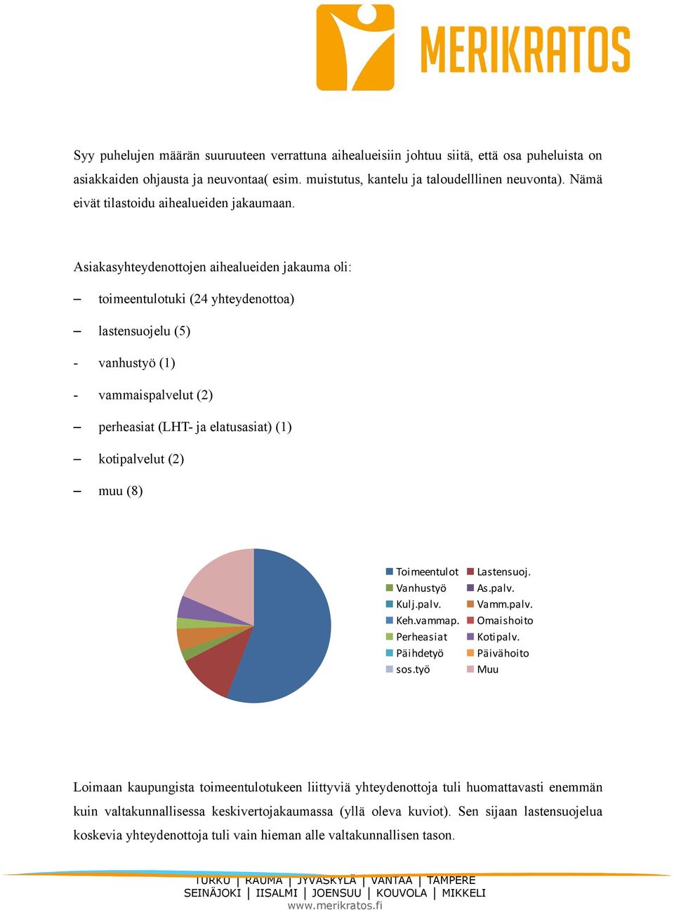 Asiakasyhteydenottojen aihealueiden jakauma oli: toimeentulotuki (24 yhteydenottoa) lastensuojelu (5) - vanhustyö (1) - vammaispalvelut (2) perheasiat (LHT- ja elatusasiat) (1) kotipalvelut (2) muu