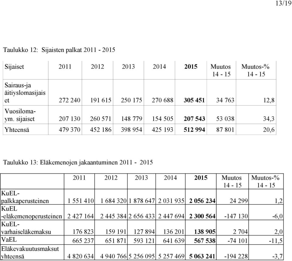 sijaiset 207 130 260 571 148 779 154 505 207 543 53 038 34,3 Yhteensä 479 370 452 186 398 954 425 193 512 994 87 801 20,6 Taulukko 13: Eläkemenojen jakaantuminen 2011-2015 2011 2012 2013 2014 2015