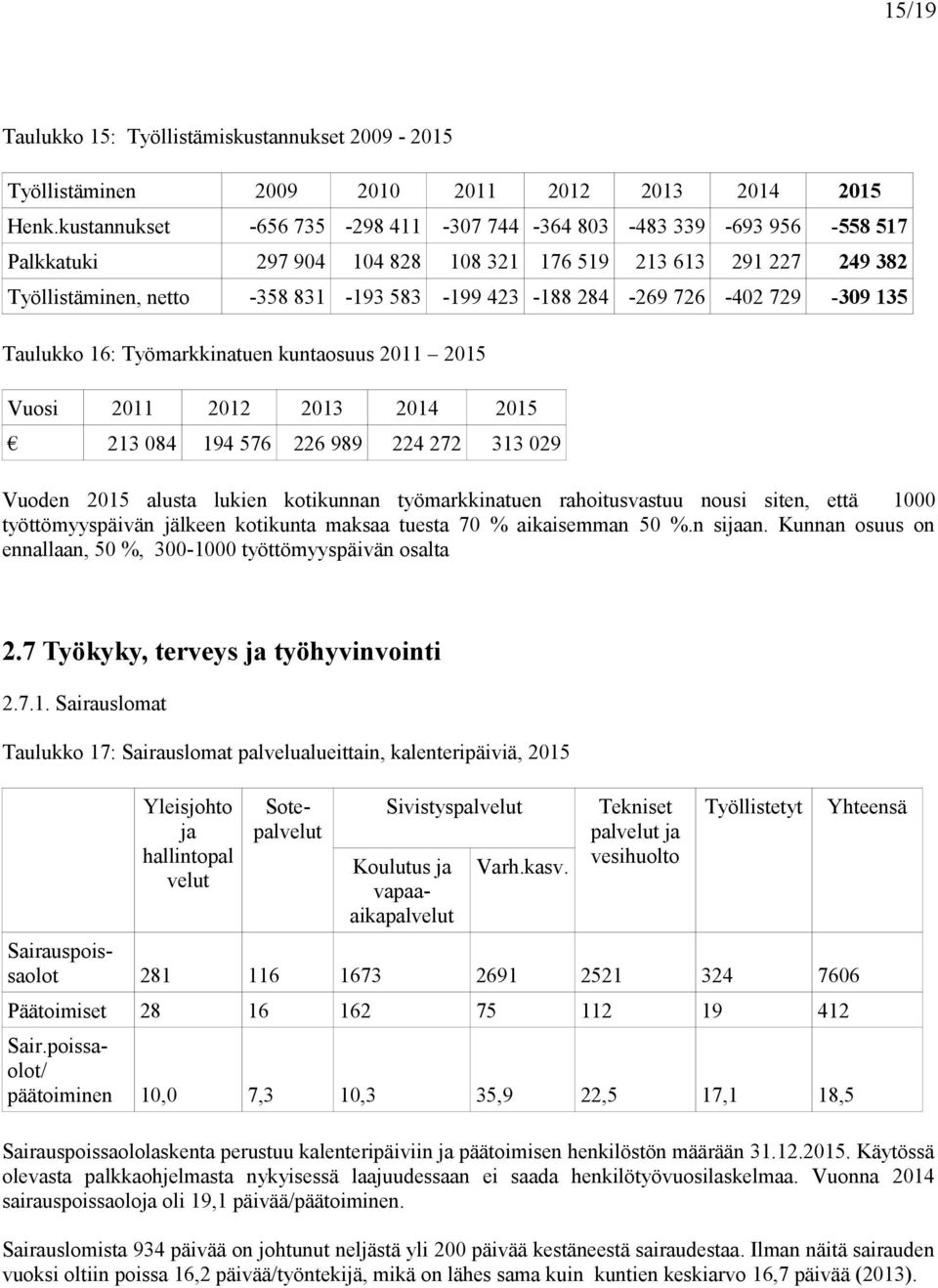 726-402 729-309 135 Taulukko 16: Työmarkkinatuen kuntaosuus 2011 2015 Vuosi 2011 2012 2013 2014 2015 213 084 194 576 226 989 224 272 313 029 Vuoden 2015 alusta lukien kotikunnan työmarkkinatuen