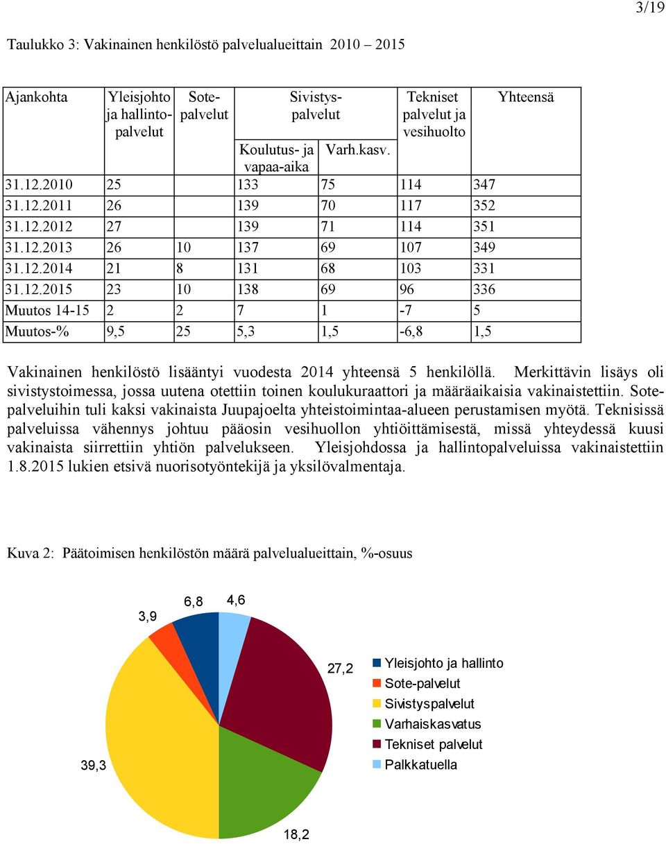 Merkittävin lisäys oli sivistystoimessa, jossa uutena otettiin toinen koulukuraattori ja määräaikaisia vakinaistettiin.