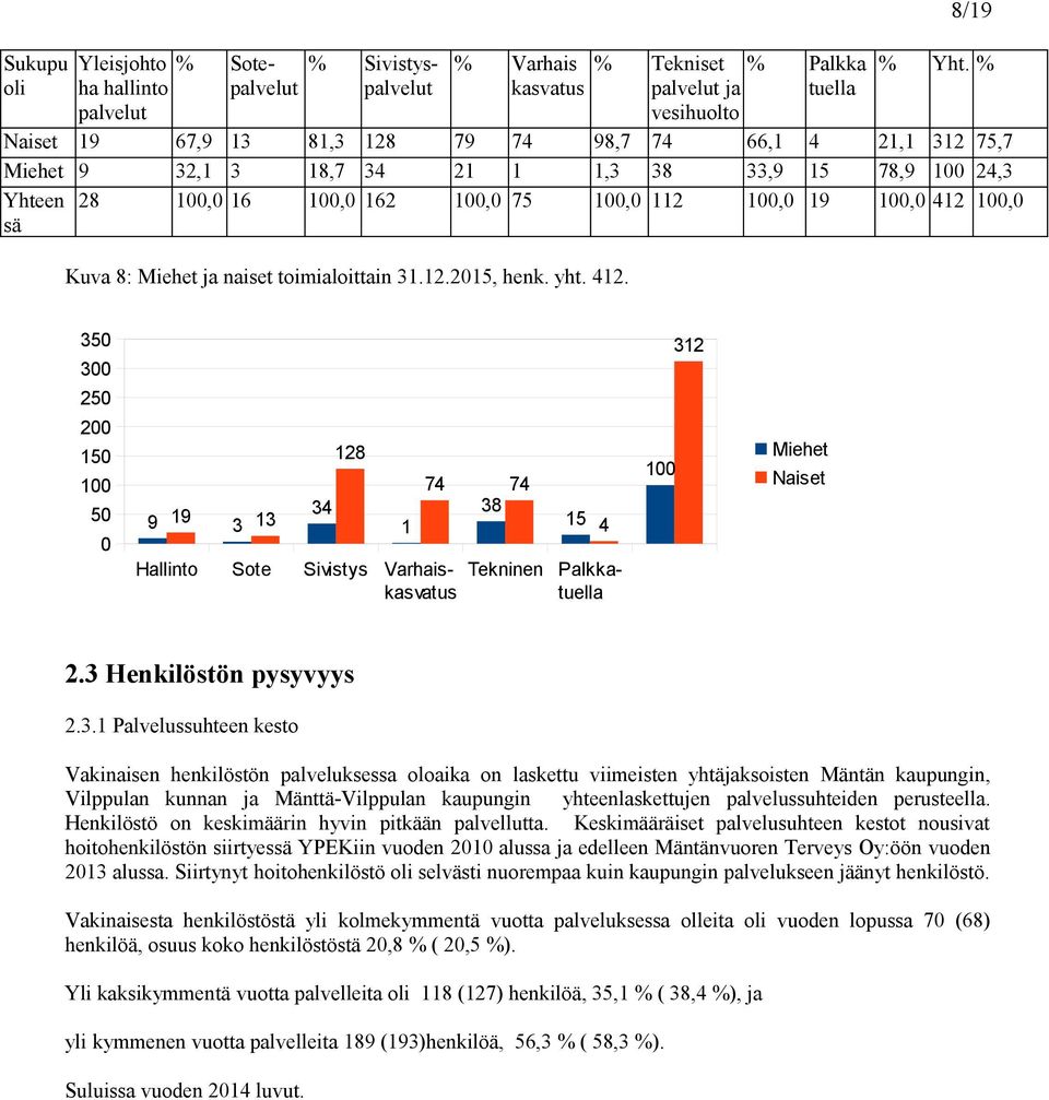 Kuva 8: Miehet ja naiset toimialoittain 31.12.2015, henk. yht. 412.