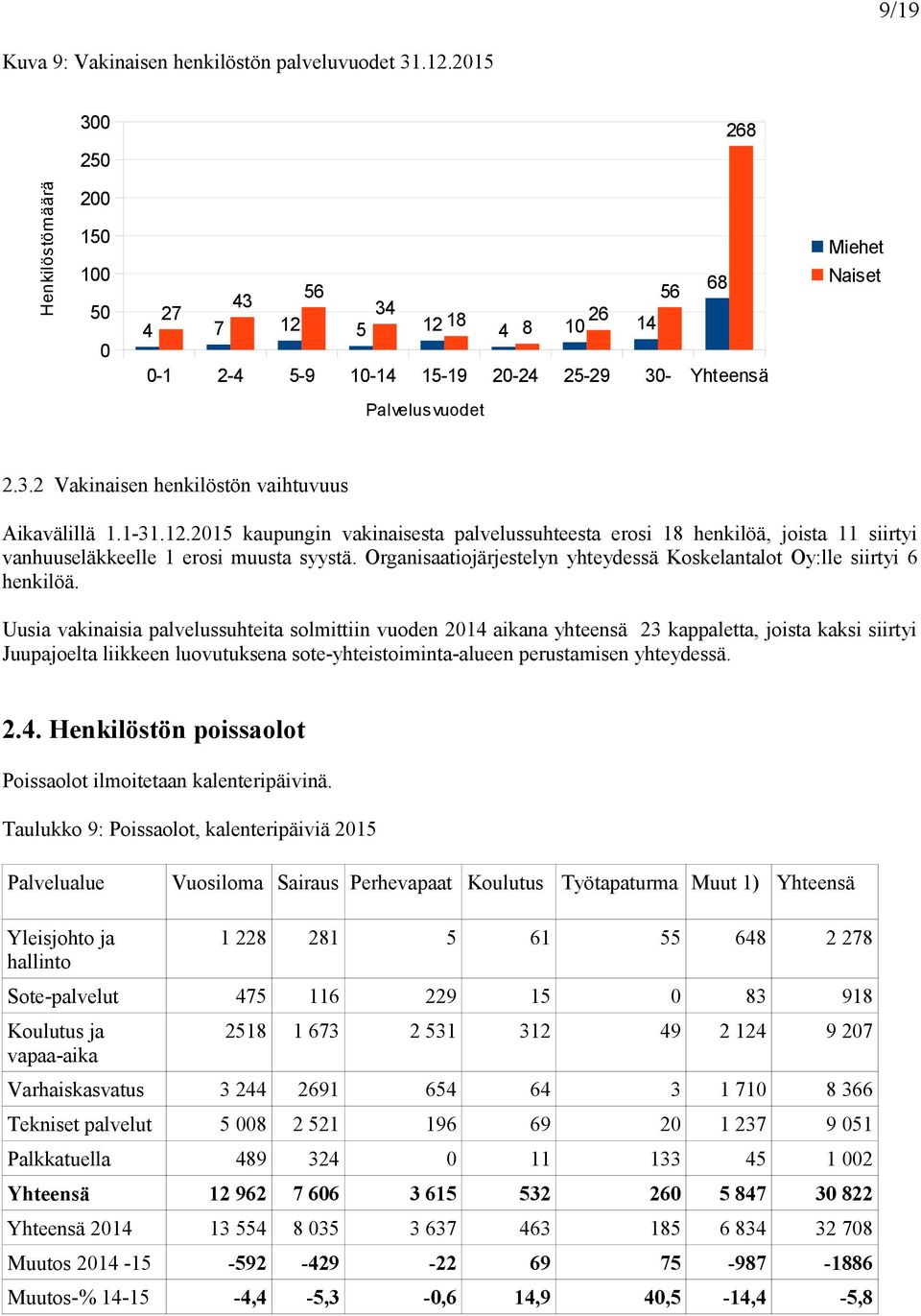 1-31.12.2015 kaupungin vakinaisesta palvelussuhteesta erosi 18 henkilöä, joista 11 siirtyi vanhuuseläkkeelle 1 erosi muusta syystä.