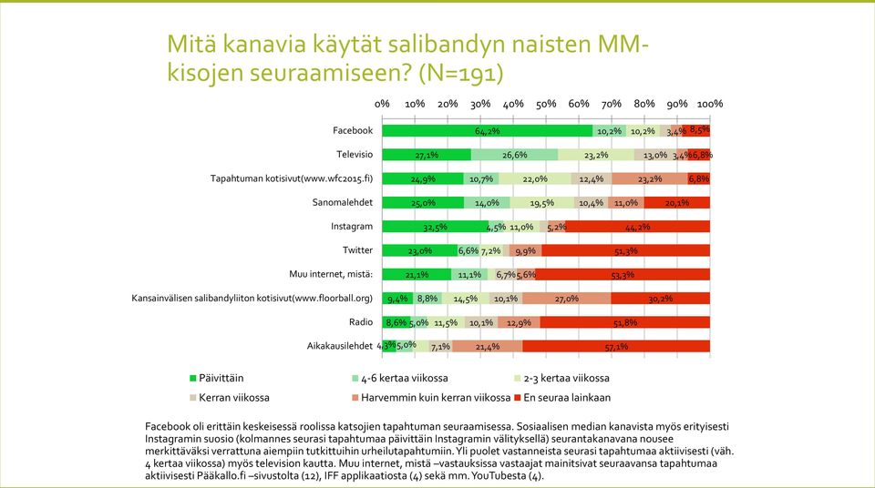 fi) 24,9% 10,7% 22,0% 12,4% 23,2% 6,8% Sanomalehdet 25,0% 14,0% 19,5% 10,4% 11,0% 20,1% Instagram 32,5% 4,5% 11,0% 5,2% 44,2% Twitter 23,0% 6,6% 7,2% 9,9% 51,3% Muu internet, mistä: 21,1% 11,1% 6,7%