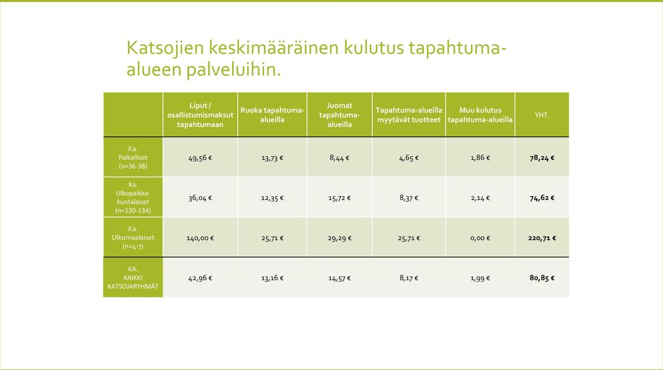 tuotteet Muu kulutus tapahtuma-alueilla YHT. Ka. Paikalliset (n=36-38) Ka. Ulkopaikkakuntalaiset (n=130-134) Ka.