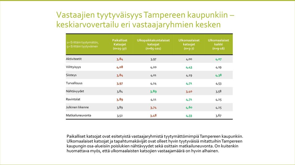 Nähtävyydet 3,84 3,89 3,40 3,58 Ravintolat 3,89 4,11 4,71 4,25 Julkinen liikenne 3,89 3,74 4,60 4,25 Matkailuneuvonta 3,52 3,48 4,33 3,67 Paikalliset katsojat ovat esitetyistä vastaajaryhmistä