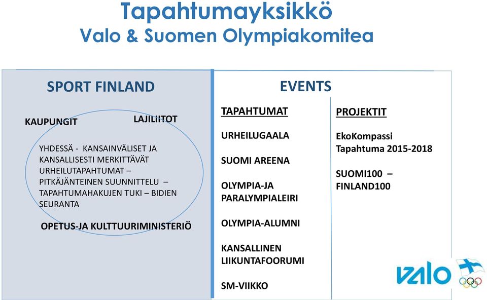 OPETUS-JA KULTTUURIMINISTERIÖ TAPAHTUMAT URHEILUGAALA SUOMI AREENA OLYMPIA-JA PARALYMPIALEIRI OLYMPIA-ALUMNI