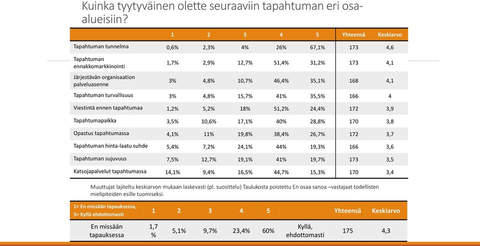 10,7% 46,4% 35,1% 168 4,1 Tapahtuman turvallisuus 3% 4,8% 15,7% 41% 35,5% 166 4 Viestintä ennen tapahtumaa 1,2% 5,2% 18% 51,2% 24,4% 172 3,9 Tapahtumapaikka 3,5% 10,6% 17,1% 40% 28,8% 170 3,8 Opastus