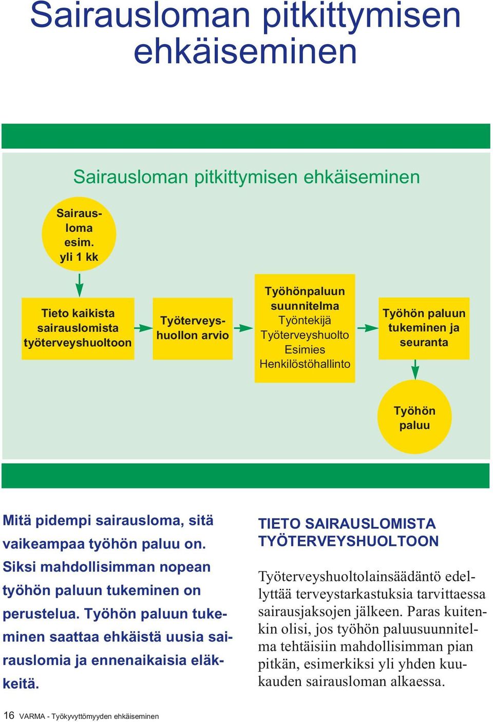 Työhön paluu Mitä pidempi sairausloma, sitä vaikeampaa työhön paluu on. Siksi mahdollisimman nopean työhön paluun tukeminen on perustelua.