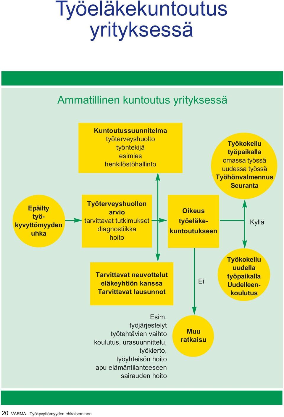 työeläkekuntoutukseen Kyllä Tarvittavat neuvottelut eläkeyhtiön kanssa Tarvittavat lausunnot Ei Työkokeilu uudella työpaikalla Uudelleenkoulutus Esim.