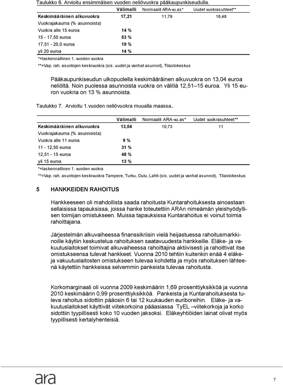 *=laskennallinen 1. vuoden vuokra **=Vap. rah. asuntojen keskivuokra (sis. uudet ja vanhat asunnot), Tilastokeskus Pääkaupunkiseudun ulkopuolella keskimääräinen alkuvuokra on 13,04 euroa neliöltä.