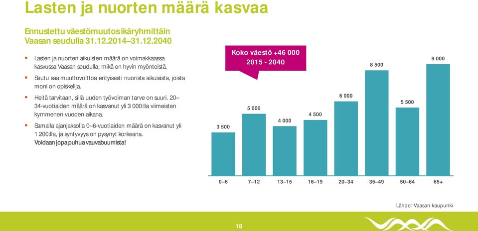 Koko väestö +46 000 2015-2040 8 500 9 000 Seutu saa muuttovoittoa erityisesti nuorista aikuisista, joista moni on opiskelija.