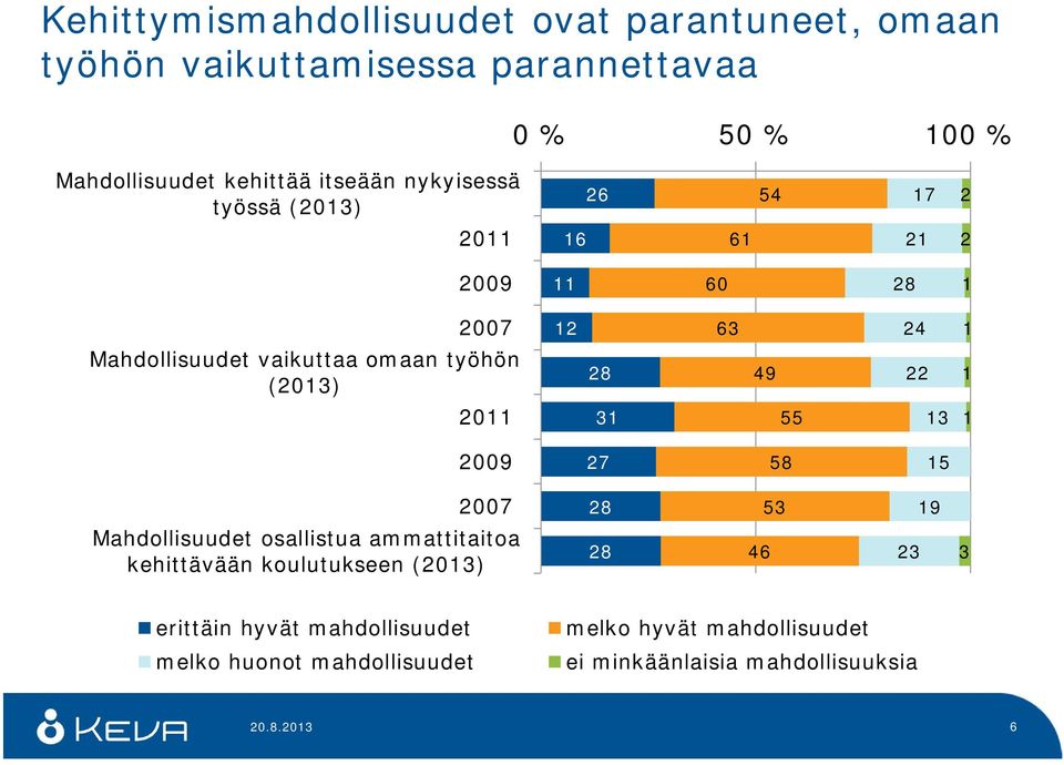 49 22 1 20 31 55 13 1 2009 27 58 15 2007 28 53 19 Mahdollisuudt osallistua ammattitaitoa khittävään koulutuksn (2013) 28 46