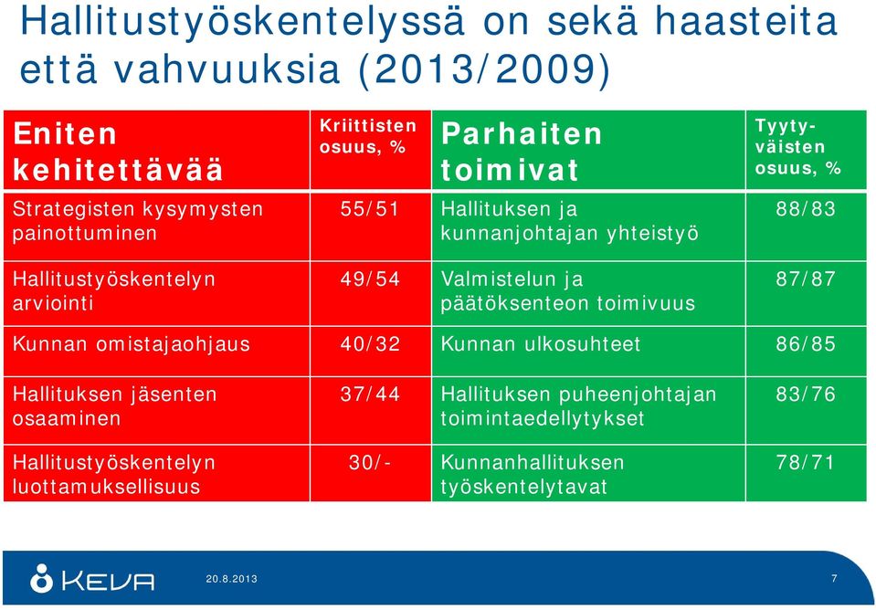 päätöksnton toimivuus Tyytyväistn osuus, % 88/83 87/87 Kunnan omistajaohjaus 40/32 Kunnan ulkosuhtt 86/85 Hallituksn jäsntn