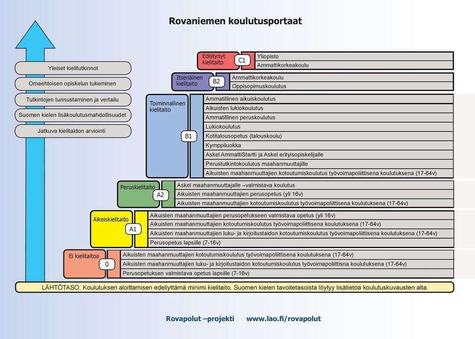 Kymppiluokka Askel AmmattiStartti ja Askel erityisopiskelijalle Perustutkintokoulutus maahanmuuttajille Aikuisten maahanmuuttajien kotoutumiskoulutus työvoimapoliittisena koulutuksena (17-64v) Perus