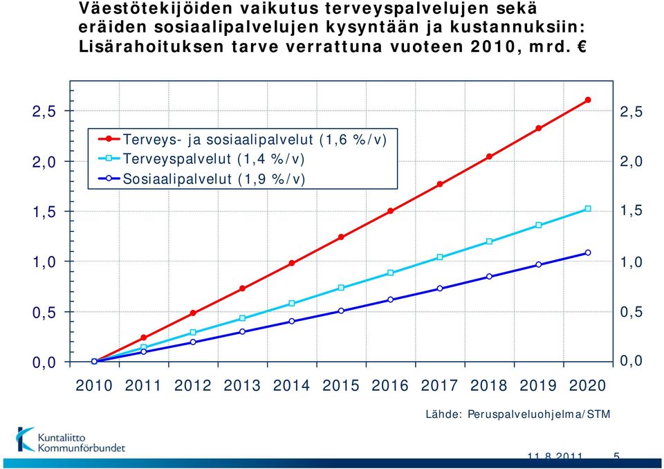 Terveys- ja sosiaalipalvelut (1,6 %/v) Terveyspalvelut (1,4 %/v) Sosiaalipalvelut