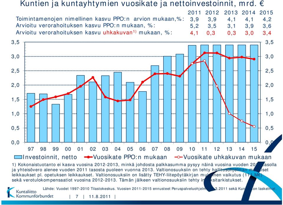 uhkakuvan 1) mukaan, %: 4,1 0,3 0,3 3,0 3,4 3,5 3,5 3,0 3,0 97 98 99 00 01 02 03 04 05 06 07 08 09 10 11 12 13 14 15 Investoinnit, netto Vuosikate PPO:n mukaan Vuosikate uhkakuvan mukaan 1)