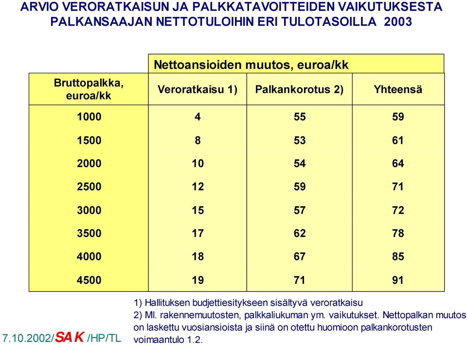 72 3500 17 62 78 4000 18 67 85 4500 19 71 91 7.10.2002/SAK /HP/TL 1) Hallituksen budjettiesitykseen sisältyvä veroratkaisu 2) Ml.
