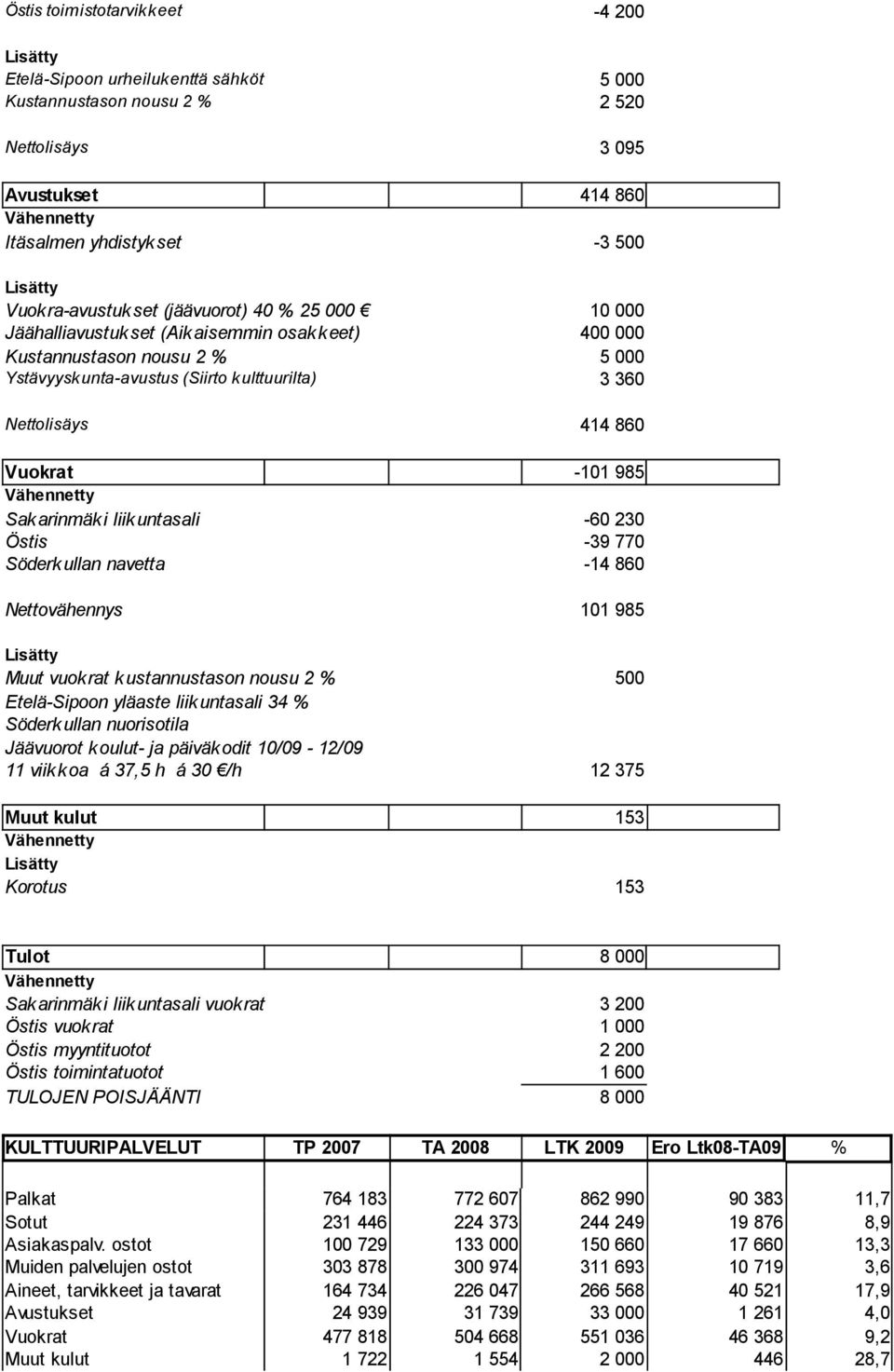 liikuntasali -60 230 Östis -39 770 Söderkullan navetta -14 860 Nettovähennys 101 985 Muut vuokrat kustannustason nousu 2 % 500 Etelä-Sipoon yläaste liikuntasali 34 % Söderkullan nuorisotila Jäävuorot