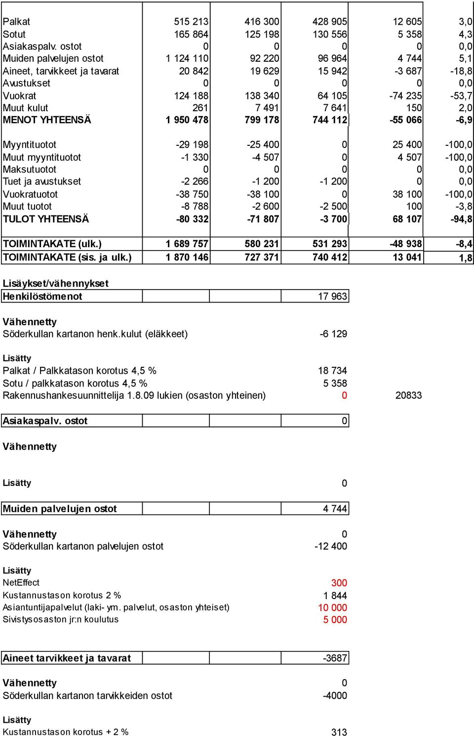 235-53,7 Muut kulut 261 7 491 7 641 150 2,0 MENOT YHTEENSÄ 1 950 478 799 178 744 112-55 066-6,9 Myyntituotot -29 198-25 400 0 25 400-100,0 Muut myyntituotot -1 330-4 507 0 4 507-100,0 Maksutuotot 0 0